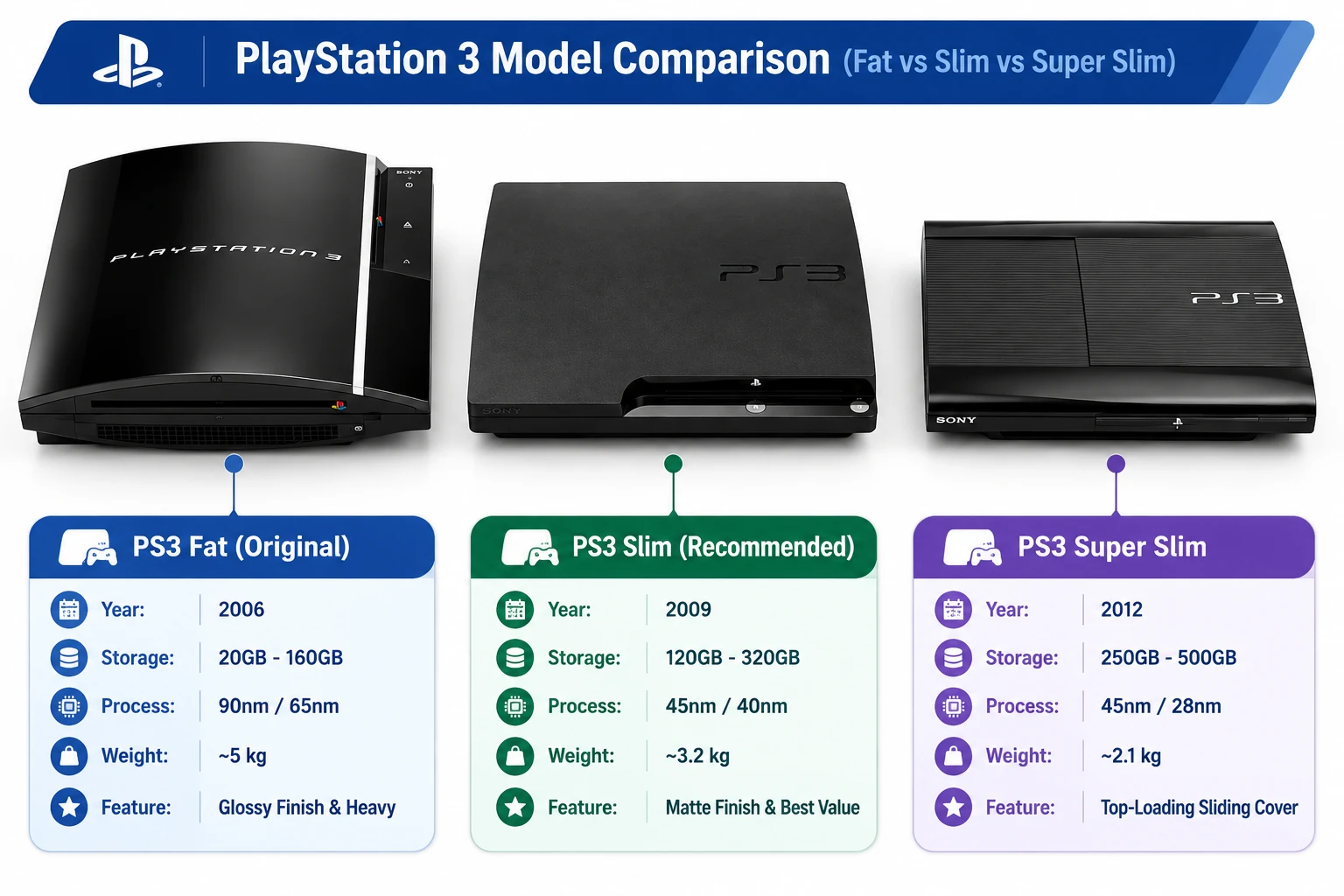 اینفوگرافیک مقایسه کامل انواع مدل های PS3 فت، اسلیم و سوپر اسلیم به همراه سال ساخت و مشخصات سخت‌افزاری در بازی وان