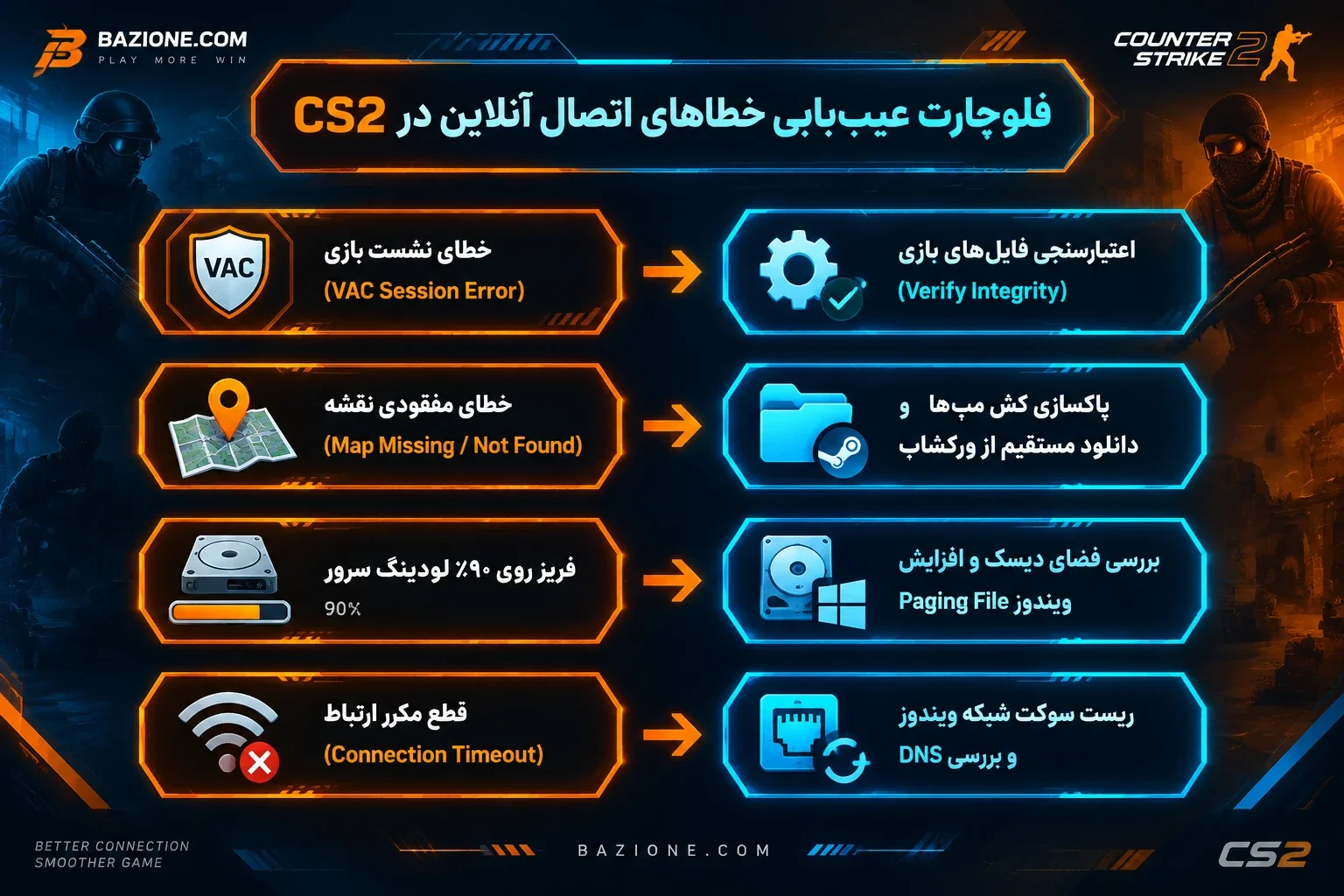 فلوچارت عیب‌یابی خطاهای اتصال آنلاین در کانتر استرایک ۲ شامل خطای VAC و مفقودی نقشه
